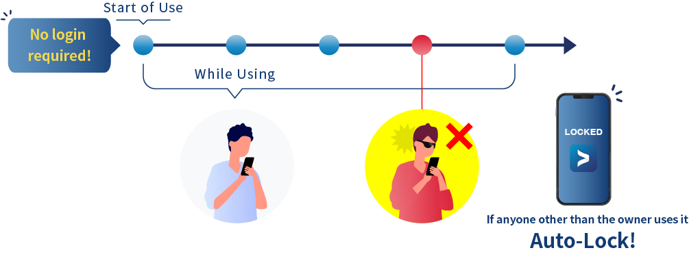 Background Authentication workflow diagram