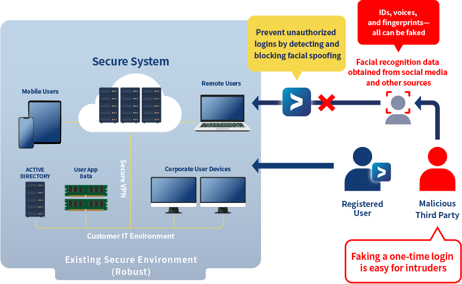 Spoofing protection workflow diagram