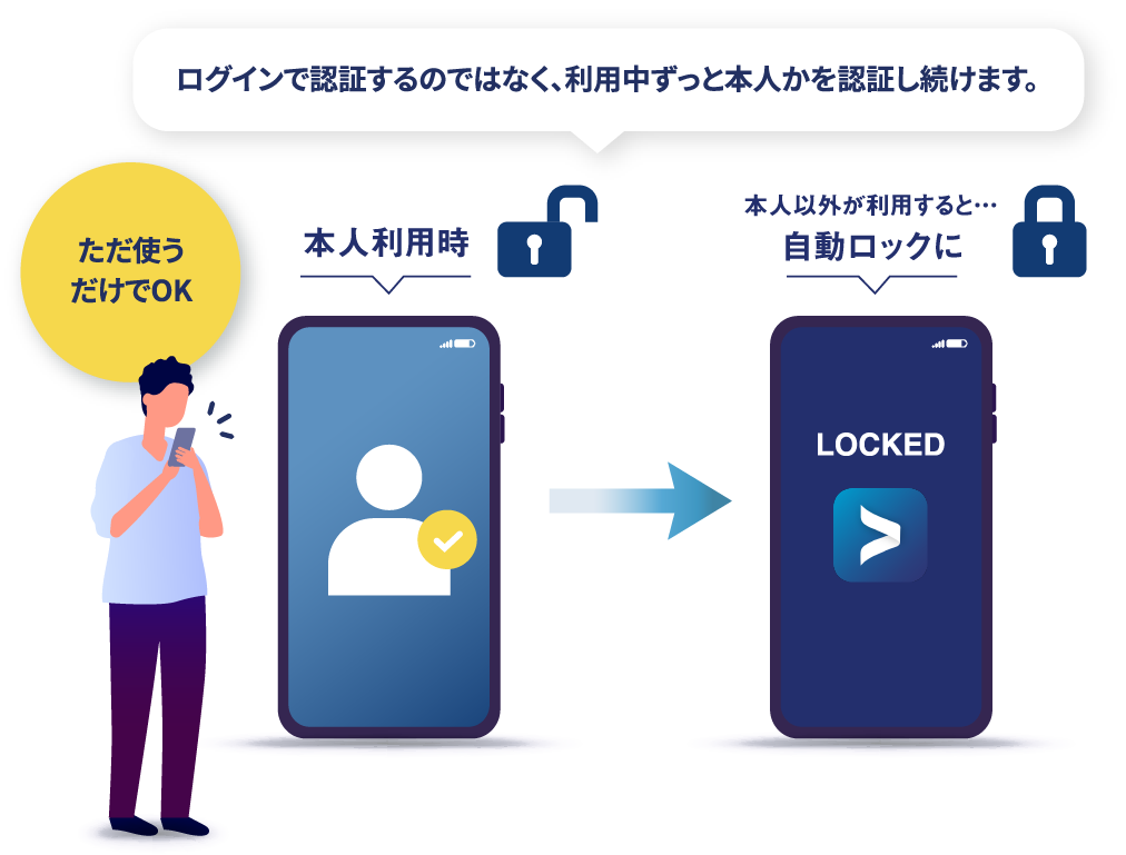 ログインで認証するのではなく、利用中ずっと本人かを認証し続けます。