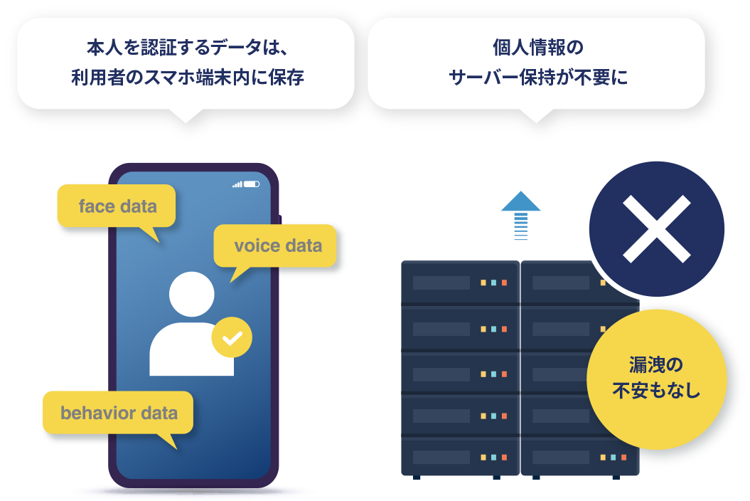 本人確認データは利用者のスマホ端末内に保存することで、個人情報のサーバー保持が不要になり、漏洩のリスクもなくなります。