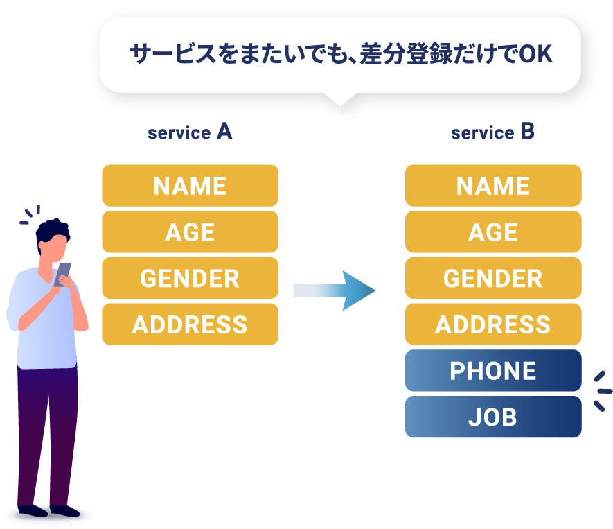 サービスをまたいでも、差分登録だけでOK